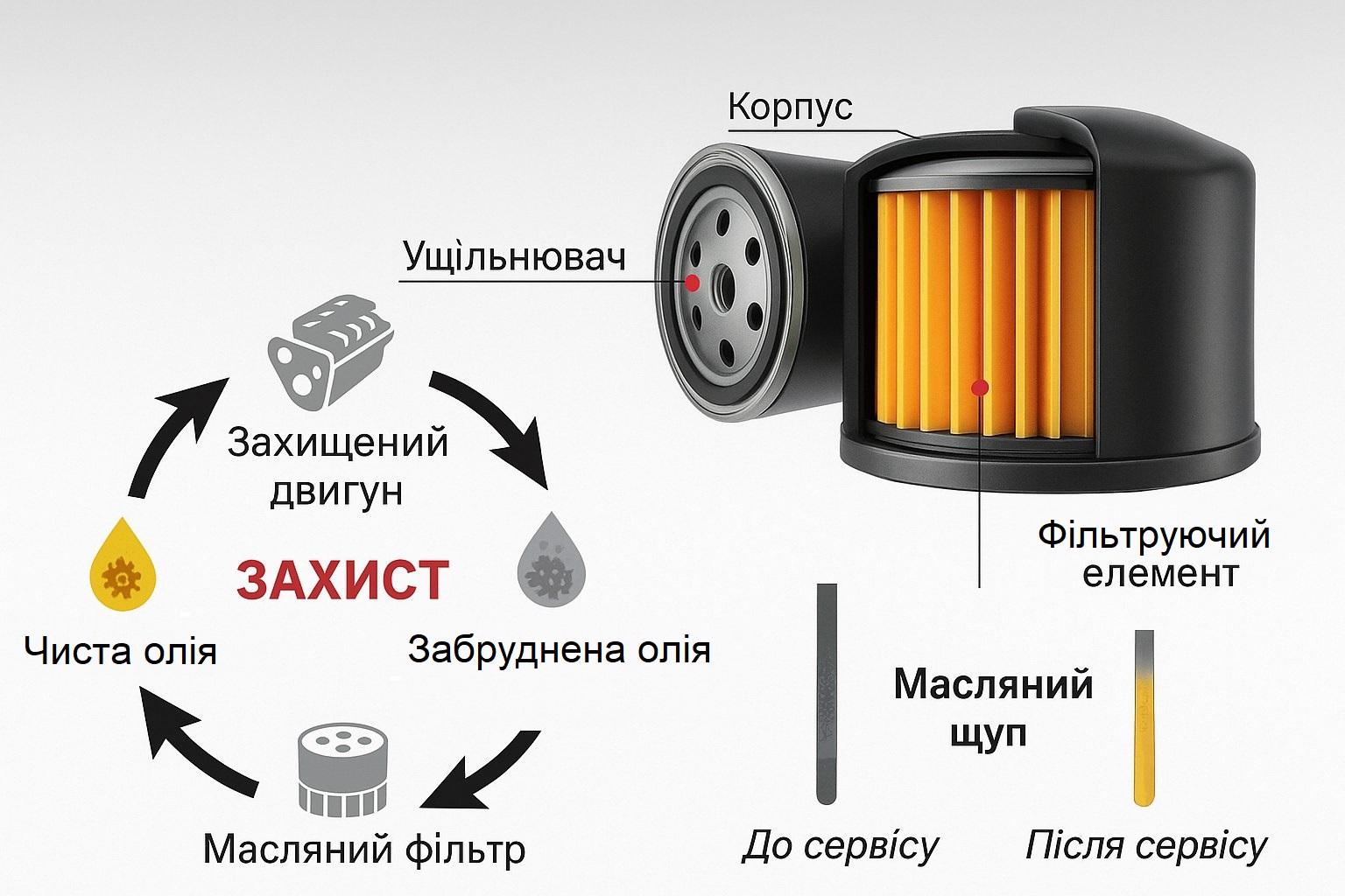 Моторне масло та масляний фільтр