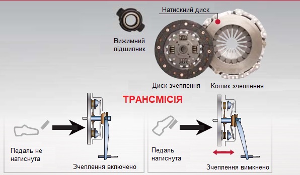 Моторне масло та масляний фільтр
